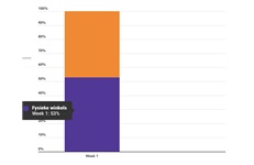 Marktaandeel boekhandel in week 1: 53%