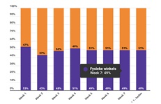 Marktaandeel boekhandel in week 7: 49%