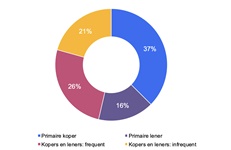 Wanneer kopen? Wanneer lenen?