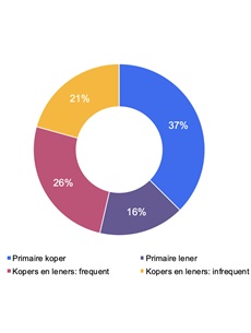 Wanneer kopen? Wanneer lenen?