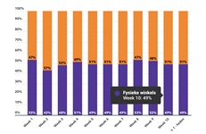 Marktaandeel boekhandel in week 10: 49%