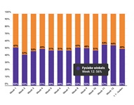 Marktaandeel boekhandel in week 12: 56%