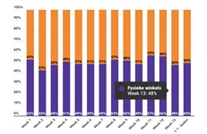 Marktaandeel boekhandel in week 13: 48%