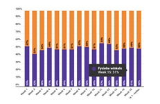 Marktaandeel boekhandel in week 15: 51%
