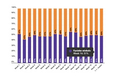 Marktaandeel boekhandel in week 16: 51%