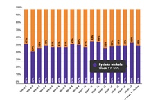 Marktaandeel boekhandel in week 17: 55%