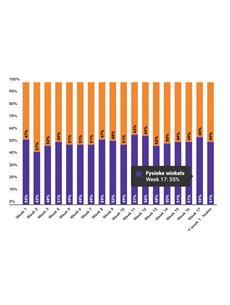 Marktaandeel boekhandel in week 17: 55%