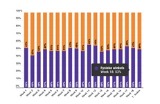 Marktaandeel boekhandel in week 18: 53%