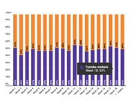 Marktaandeel boekhandel in week 18: 53%