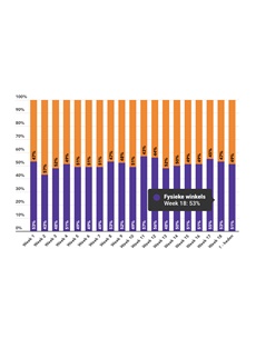 Marktaandeel boekhandel in week 18: 53%