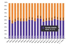 Marktaandeel boekhandel in week 19: 51%