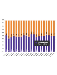 Marktaandeel boekhandel in week 19: 51%
