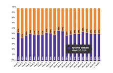 Marktaandeel boekhandel in week 20: 51%