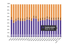Marktaandeel boekhandel in week 22: 52%