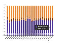 Marktaandeel boekhandel in week 22: 52%