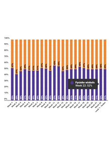 Marktaandeel boekhandel in week 22: 52%