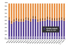 Marktaandeel boekhandel in week 23: 53%