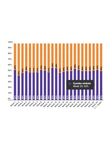 Marktaandeel boekhandel in week 23: 53%