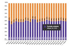 Marktaandeel boekhandel in week 24: 52%