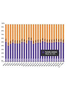Marktaandeel boekhandel in week 25: 53%