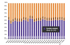 Marktaandeel boekhandel in week 26: 53%