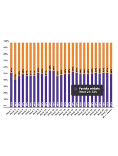 Marktaandeel boekhandel in week 26: 53%