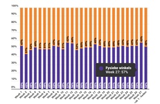 Marktaandeel boekhandel in week 27: 57%
