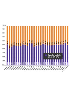 Marktaandeel boekhandel in week 27: 57%