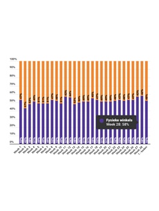 Marktaandeel boekhandel in week 28: 58%