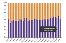 Marktaandeel boekhandel in week 32: 62%