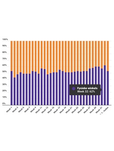 Marktaandeel boekhandel in week 32: 62%