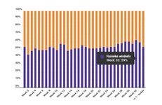 Marktaandeel boekhandel in week 33: 59%