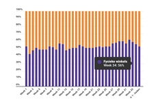 Marktaandeel boekhandel in week 34: 56%