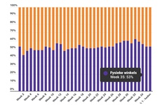 Marktaandeel boekhandel in week 35: 53%