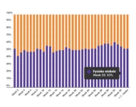 Marktaandeel boekhandel in week 35: 53%