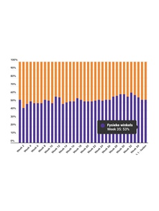 Marktaandeel boekhandel in week 35: 53%