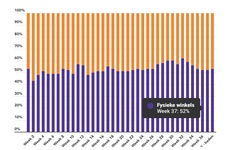 Marktaandeel boekhandel in week 37: 52%