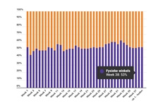 Marktaandeel boekhandel in week 38: 53%