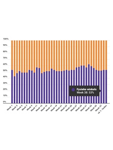 Marktaandeel boekhandel in week 38: 53%