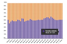 Marktaandeel boekhandel in week 39: 53%