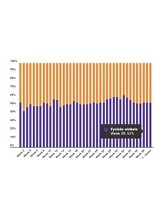 Marktaandeel boekhandel in week 39: 53%