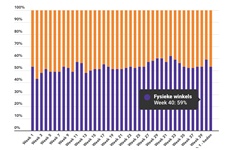 Marktaandeel boekhandel in week 40: 59%