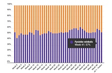 Marktaandeel boekhandel in week 41: 57%