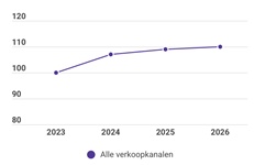 Meer kinderboeken verkocht in Kinderboekenweek