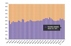 Marktaandeel boekhandel in week 42: 58%
