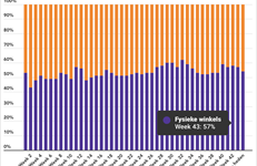 Marktaandeel boekhandel in week 43: 57%