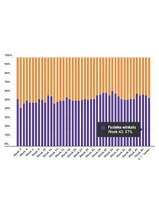 Marktaandeel boekhandel in week 43: 57%